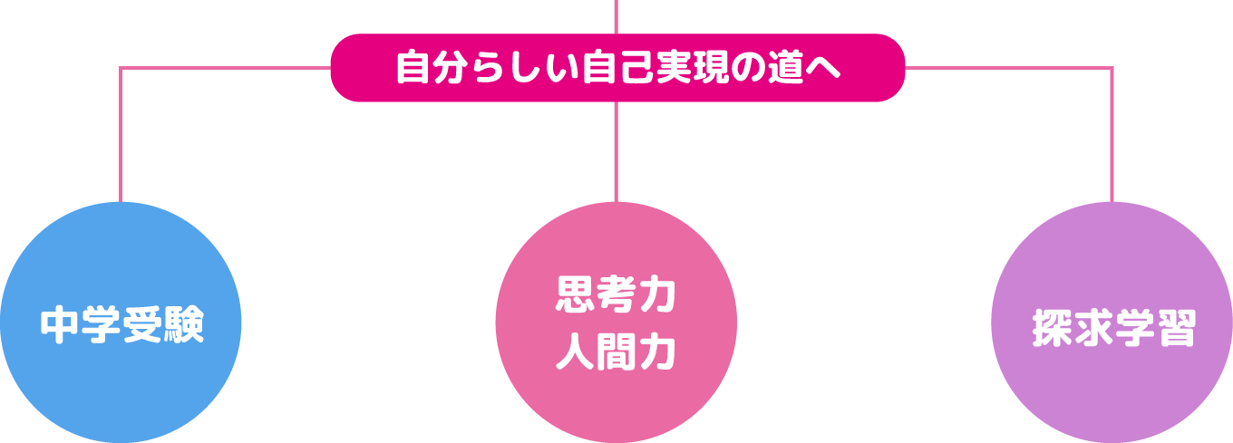 自分らしい自己実現の道へ