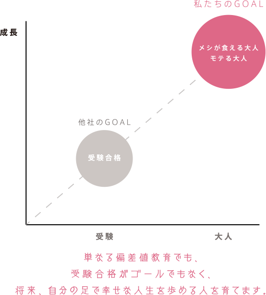 単なる偏差値教育でも、受験合格がゴールでもなく、将来、自分の足で幸せな人生を歩める人を育てます。